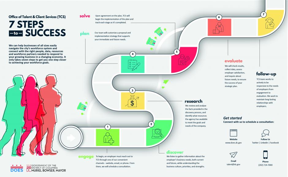 TCS 7 Steps to Success